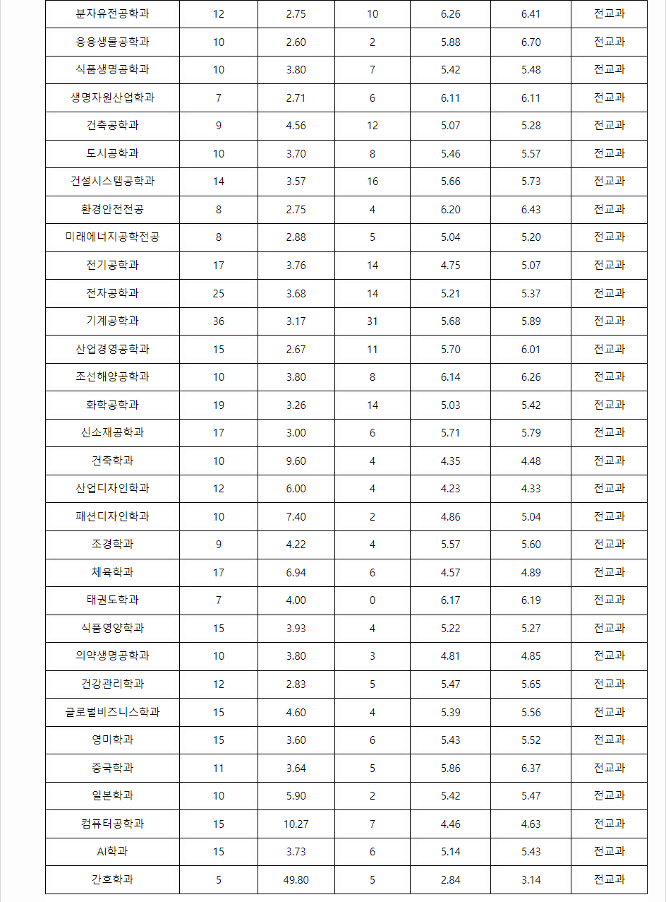 2023학년도 동아대학교 학생부종합전형 전형 결과