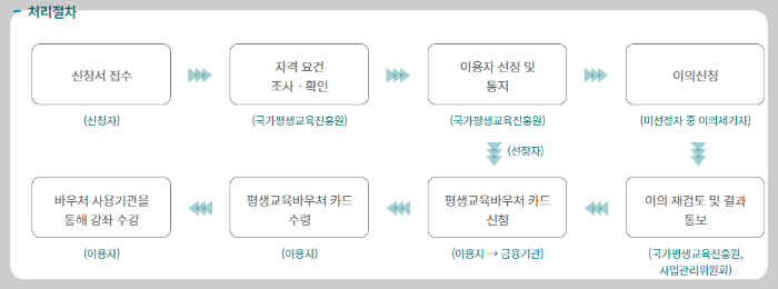 평생교육바우처 신청 홈페이지