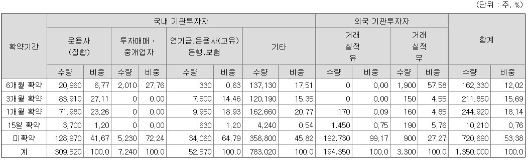 에스비비테크 의무보유