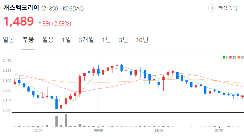 캐스텍코리아-주가-주봉