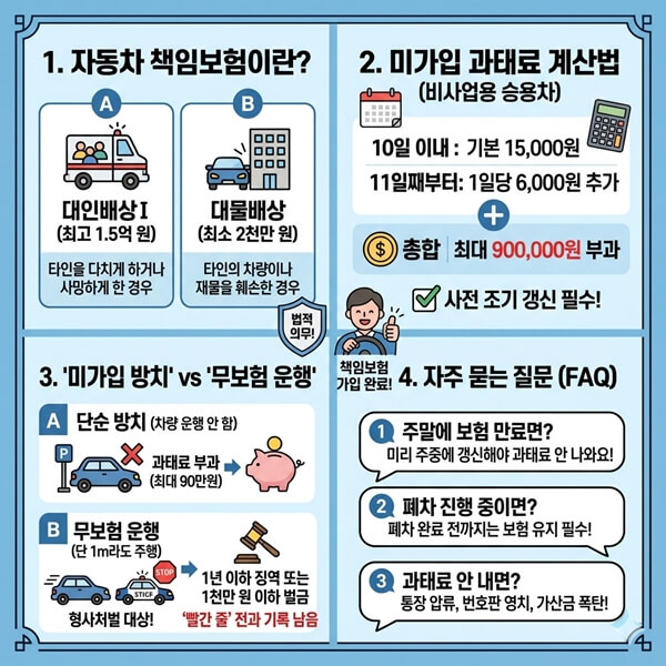 자동차 책임보험, 미가입 과태료 계산법