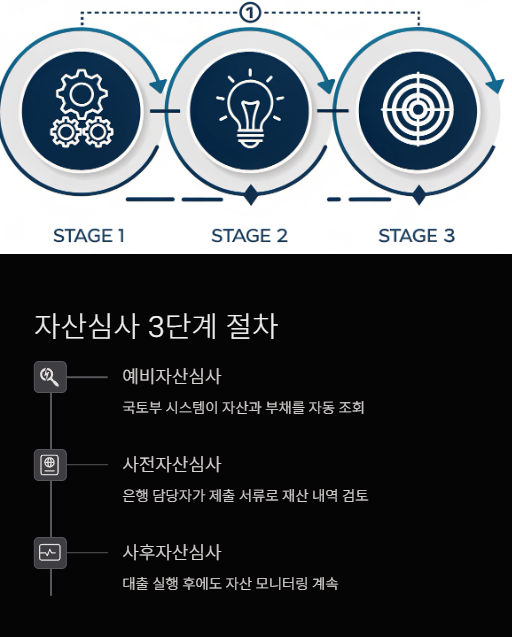 자산심사 3단계 절차