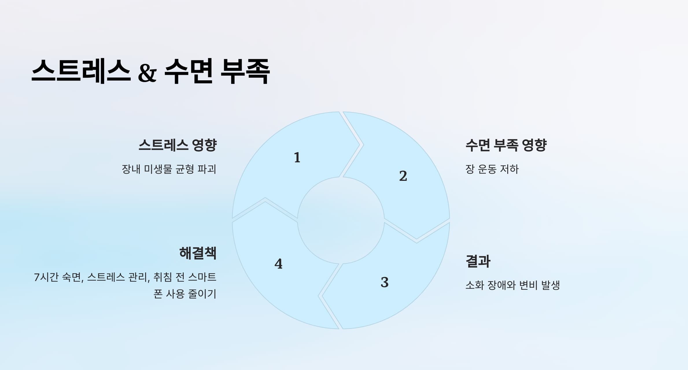 스트레스로 인한 수면부족 영향과 결과, 해결책을 정리한 인포그래픽