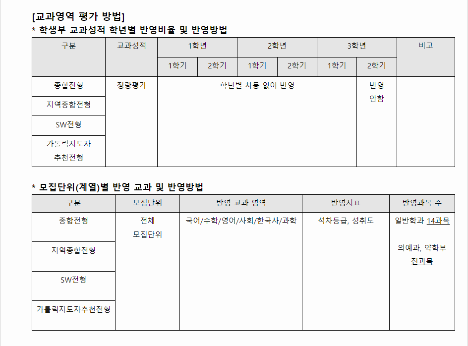 2024학년도 대구가톨릭대학교 학생부종합전형 교과영역 평가 방법
