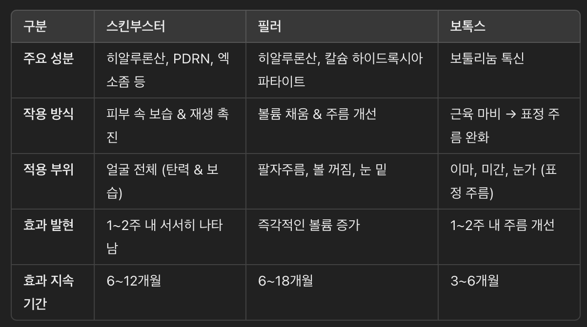 스킨부스터 vs. 필러 vs. 보톡스 &ndash; 어떤 차이가 있을까?