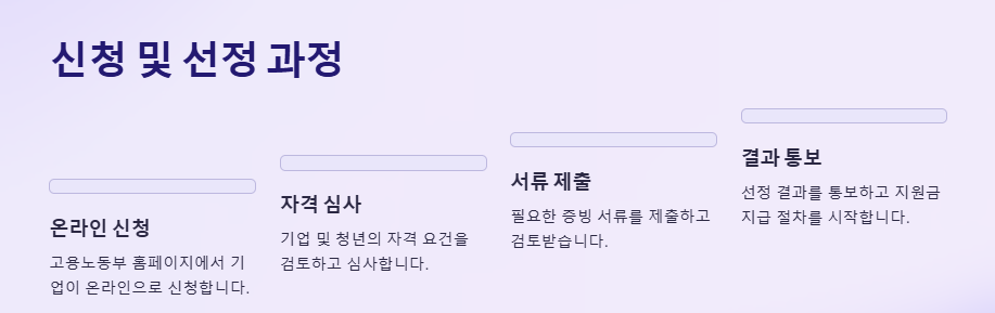청년일자리도약장려금 지원대상, 지원금액, 신청방법
