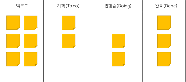 <칸반 보드 예시>