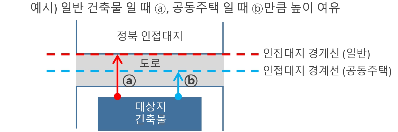 건축사 시험 1교시 2과제 이론 : (높이제한) 정북방향 높이제한