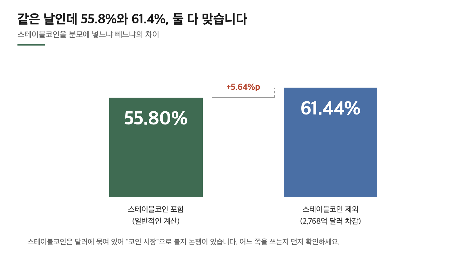 스테이블코인 포함 여부에 따른 비트코인 도미넌스 55.8퍼센트와 61.4퍼센트 비교
