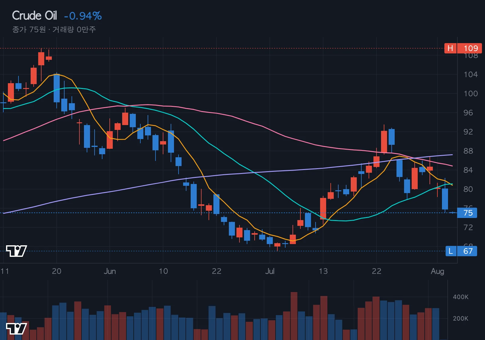 WTI 유가 차트
