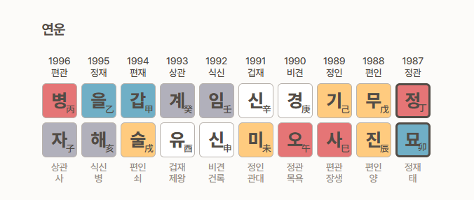 사주 오행 보는법