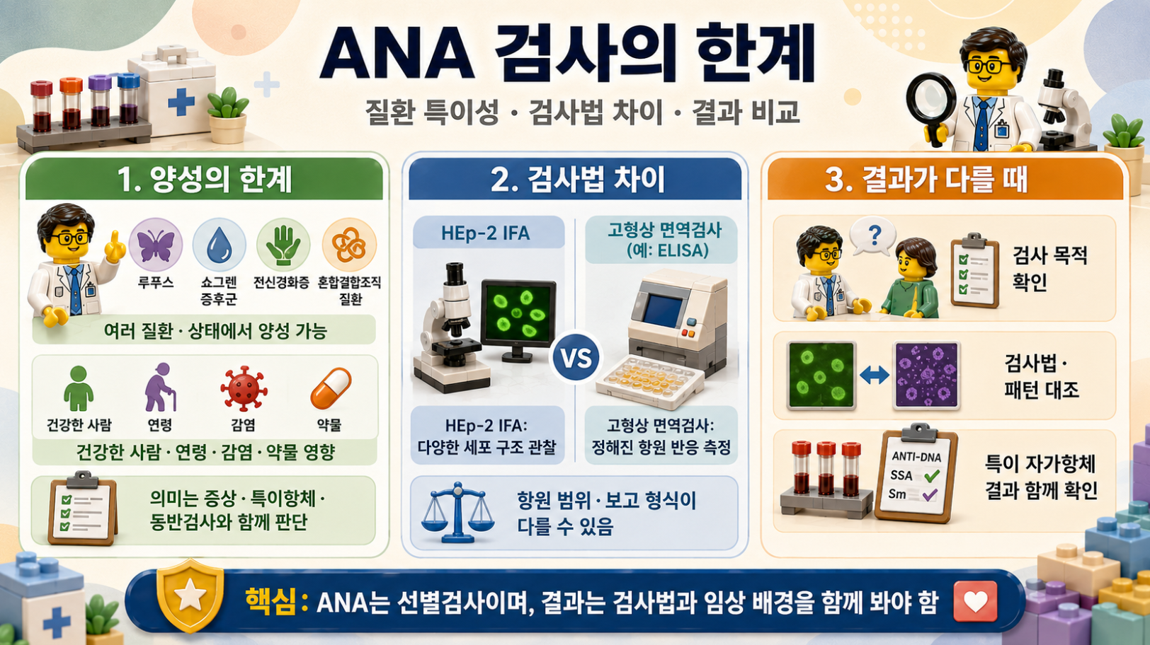 ANA 검사의 한계: 질환 특이성, 검사법 차이, 결과 비교 시 확인사항을 설명한 레고 스타일 인포그래픽