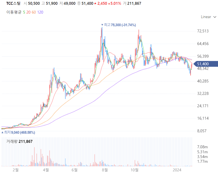 TCC스틸 주가차트