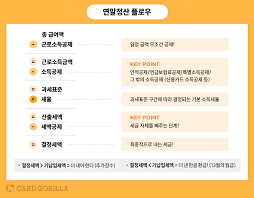 연말정산 소득공제 항목 총정리 (2024년 최신 정보)