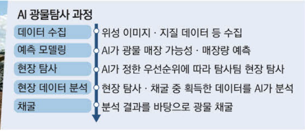 AI 광물탐사 과정 (출처 : 매일경제)