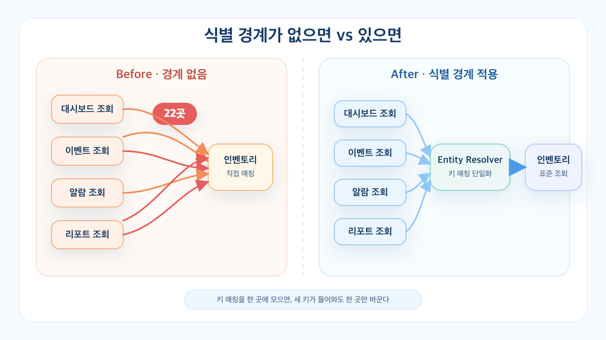 [아키텍처] 이기종 데이터 통합 설계, 모니터링 통합에서 얻은 3가지 경계