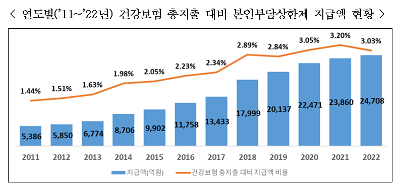 본인부담상한액 초과 의료비 지급대상자 확인방법