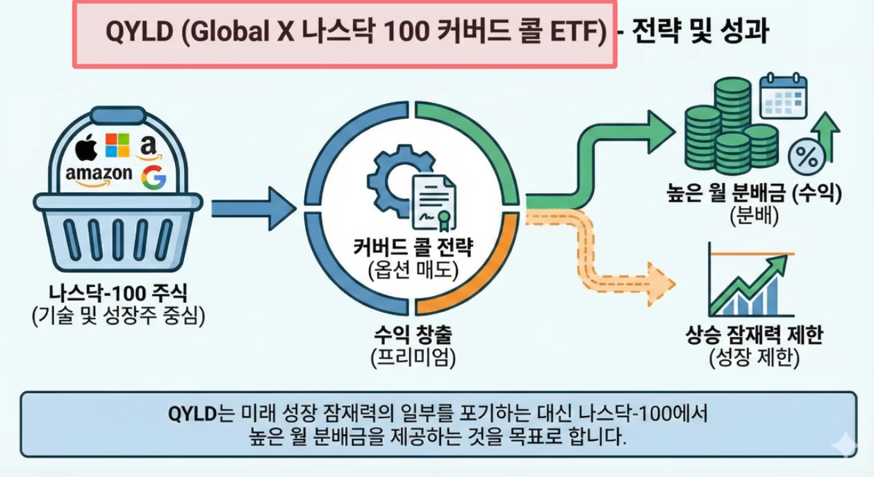나스닥 100커버드 콜