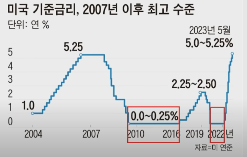 미국 기준금리의 변동
