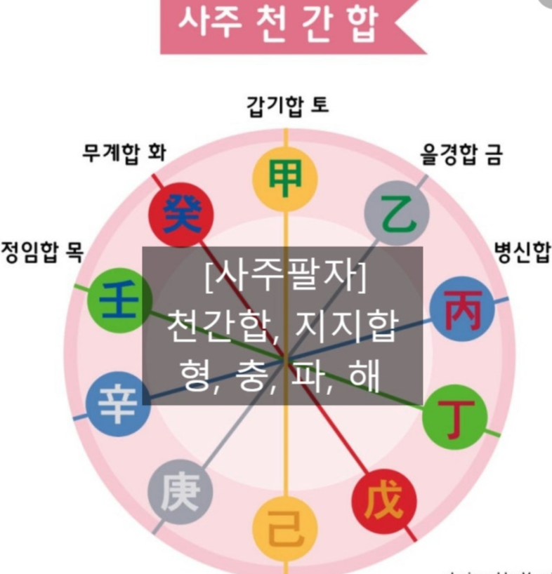 궁합관련 형충파해합 관계
