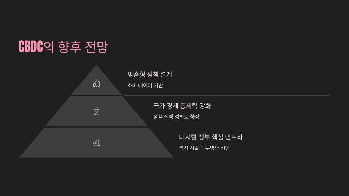 CBDC (중앙은행 디지털화폐) 2025년 실사용