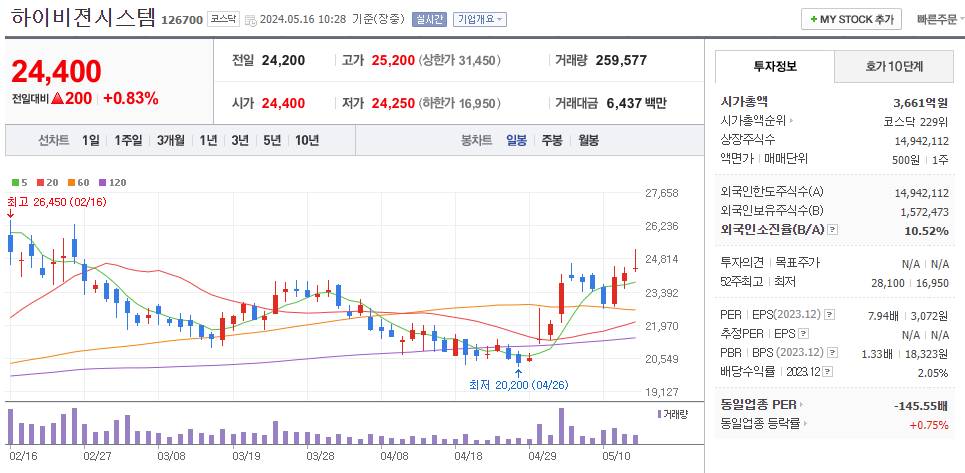 XR 관련주 하이비젼시스템 주가 차트