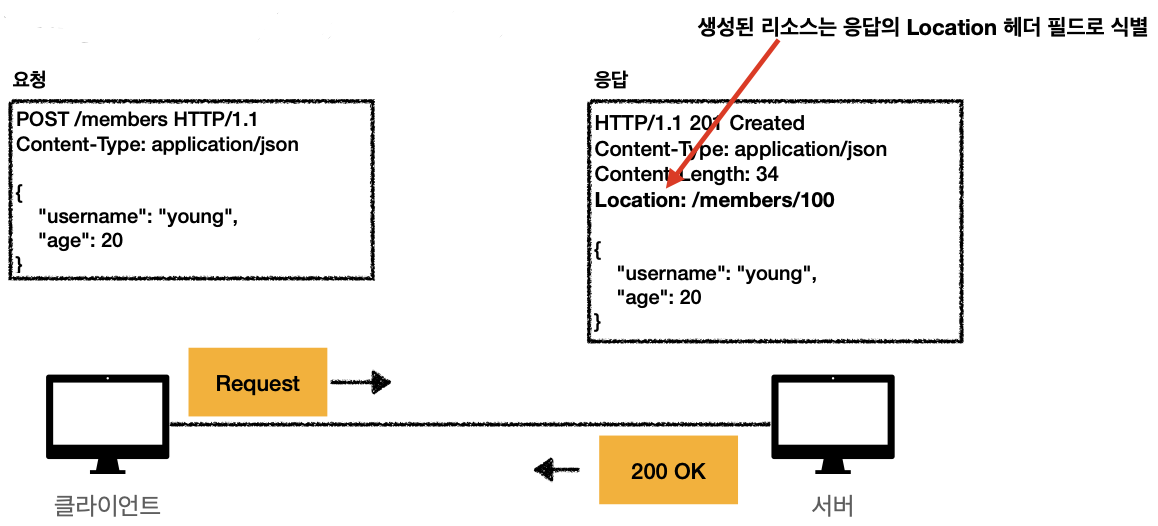 01 Created 응답 흐름도 - 클라이언트가 POST 요청을 보내고 서버가 새 리소스를 생성하여 Location 헤더와 함께 201을 반환하는 다이어그램