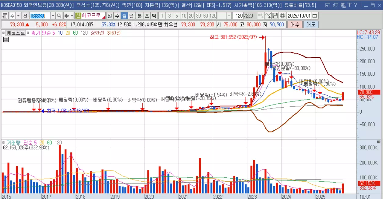 에코프로-월봉그래프