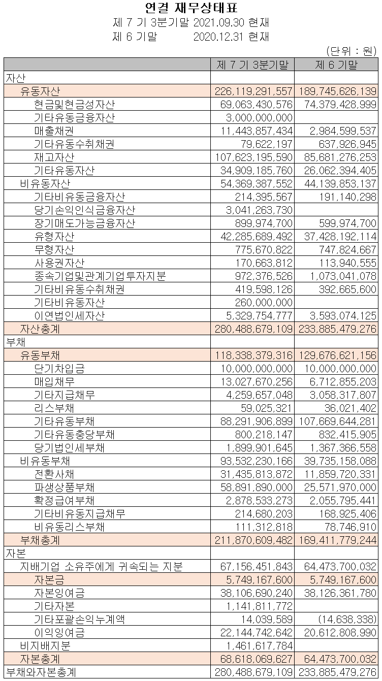 씨아이에스 2021년 3분기 재무상태표