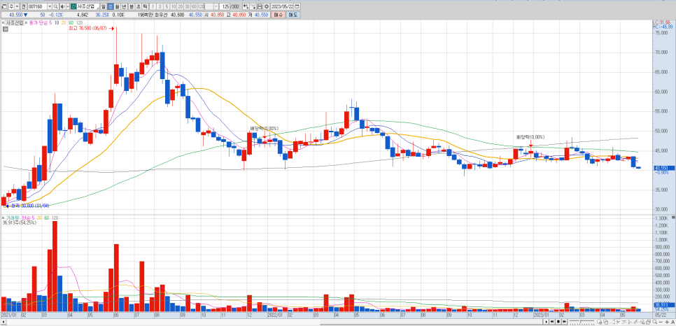 사조산업 유에스티 세종텔레콤 티케이케미칼 주가 동향 최근이슈 전망