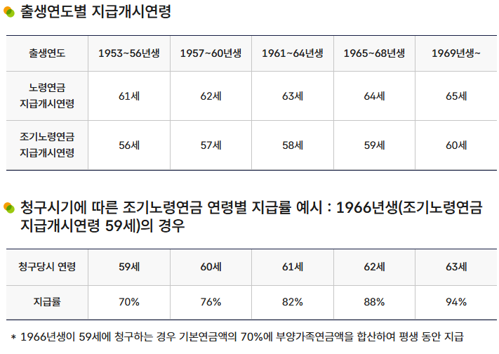 출생연도별 지급개시연령, 청구시기에 따른 조기노령연금 연령별 지급률 예시 : 1966년생(조기노령연금 지급개시연령 59세)의 경우