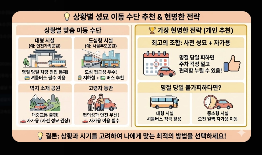 성묘지 주차장(2026년 주요 변화, 전국 추모시설, 명절 연휴)(+ 실전 전략)