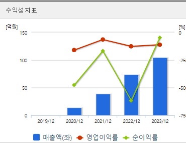 이엔셀 주가 전망 수익성지표