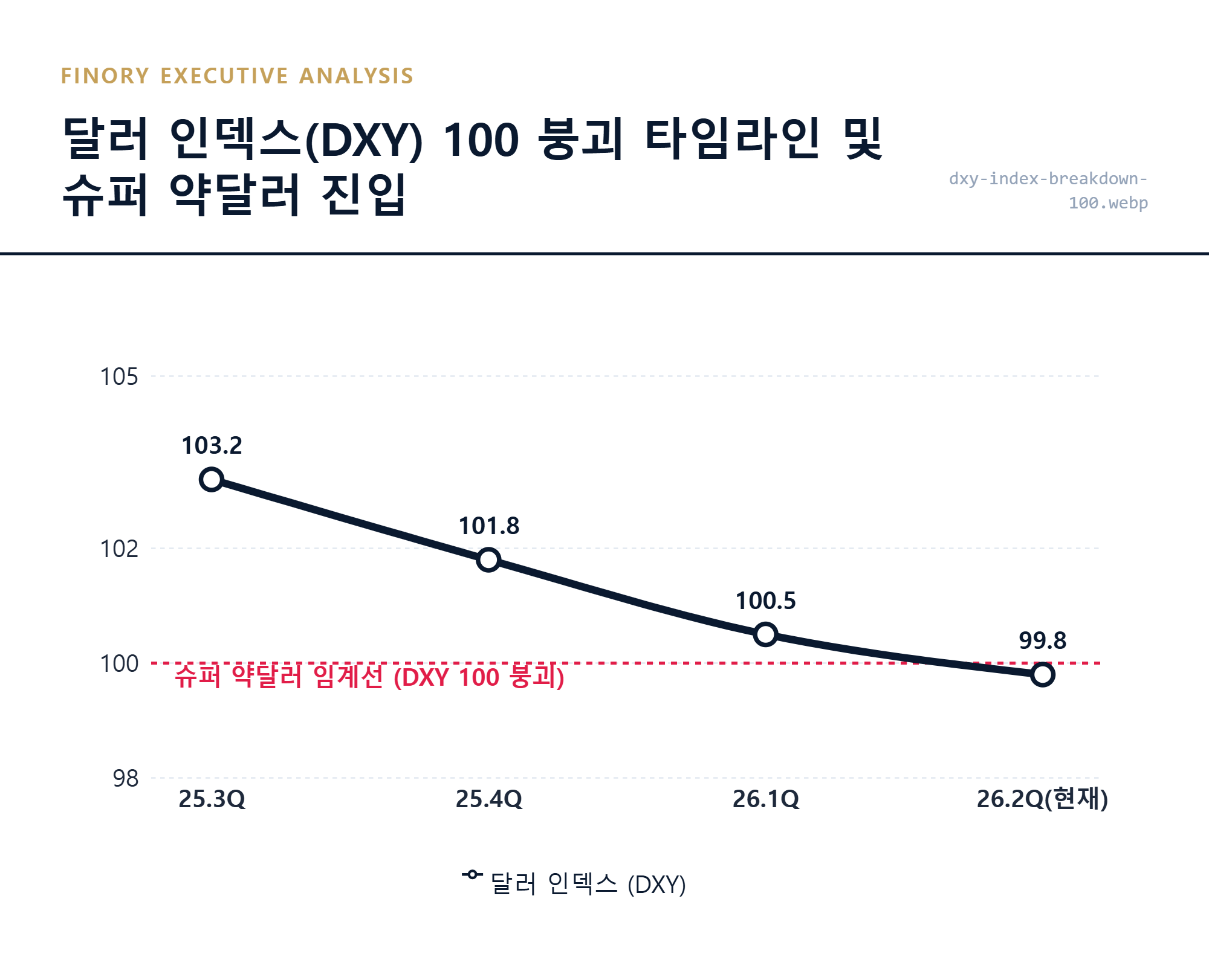 달러 인덱스 100선 붕괴 및 슈퍼 약달러 진입 시점 분석 차트 by Finory