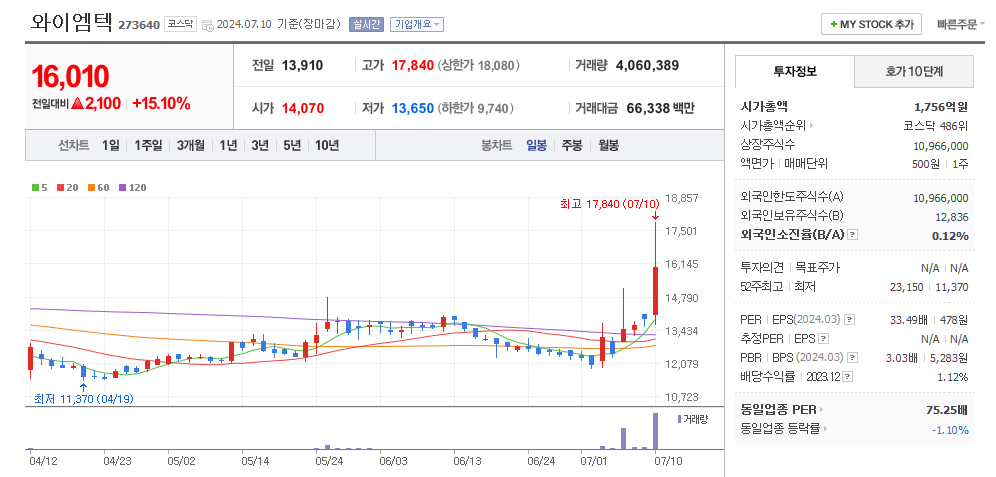 와이엠텍 일봉차트