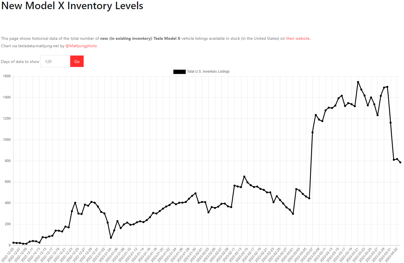 테슬라 모델X 재고