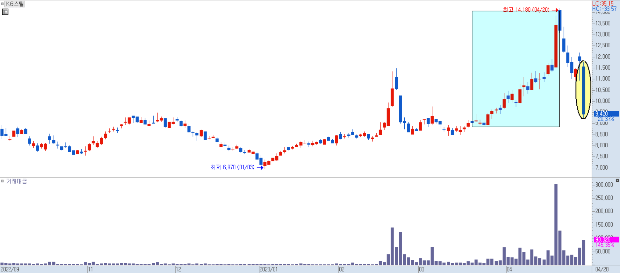 KG스틸 일봉 차트