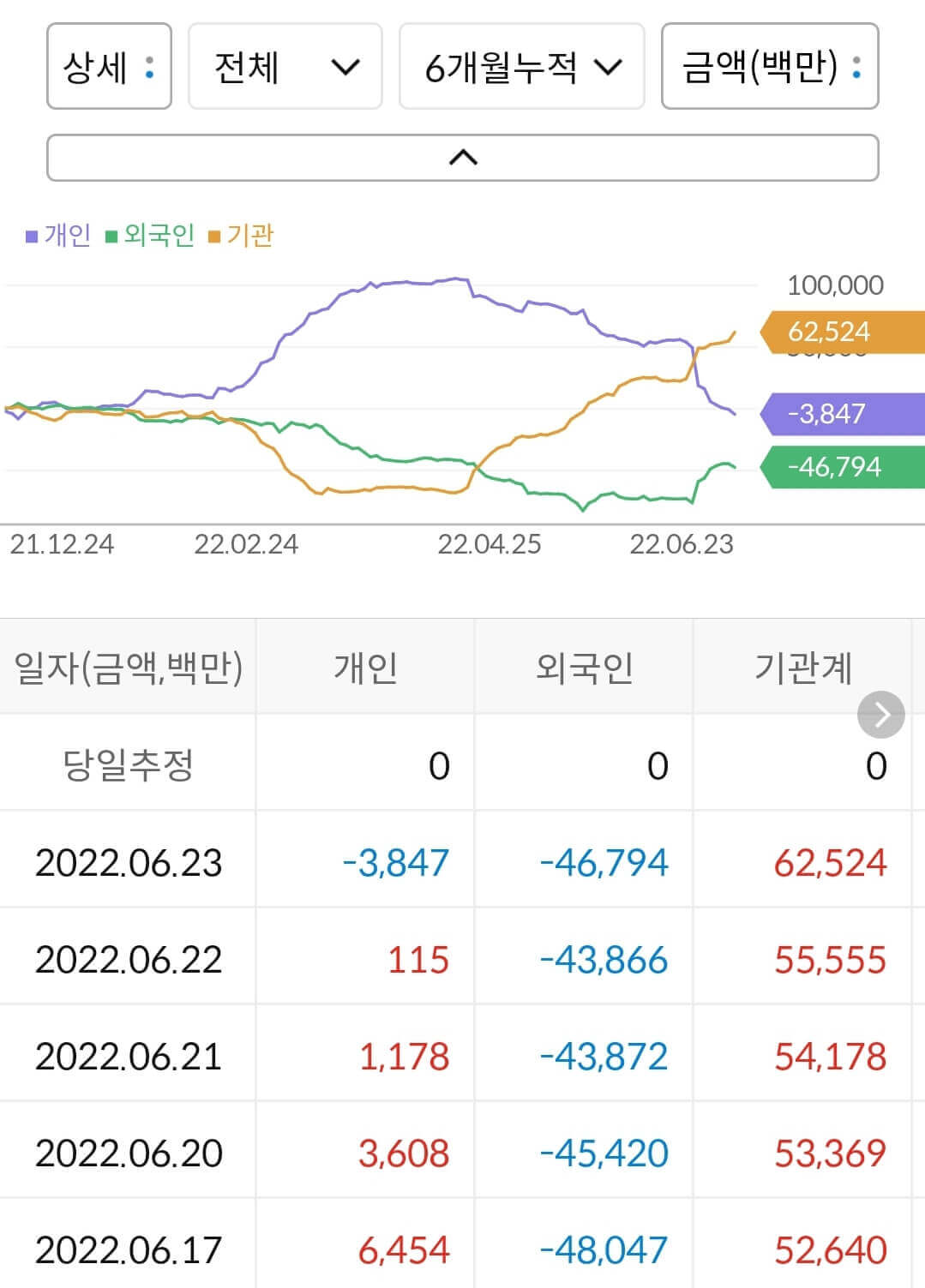 오리온 누적 수급