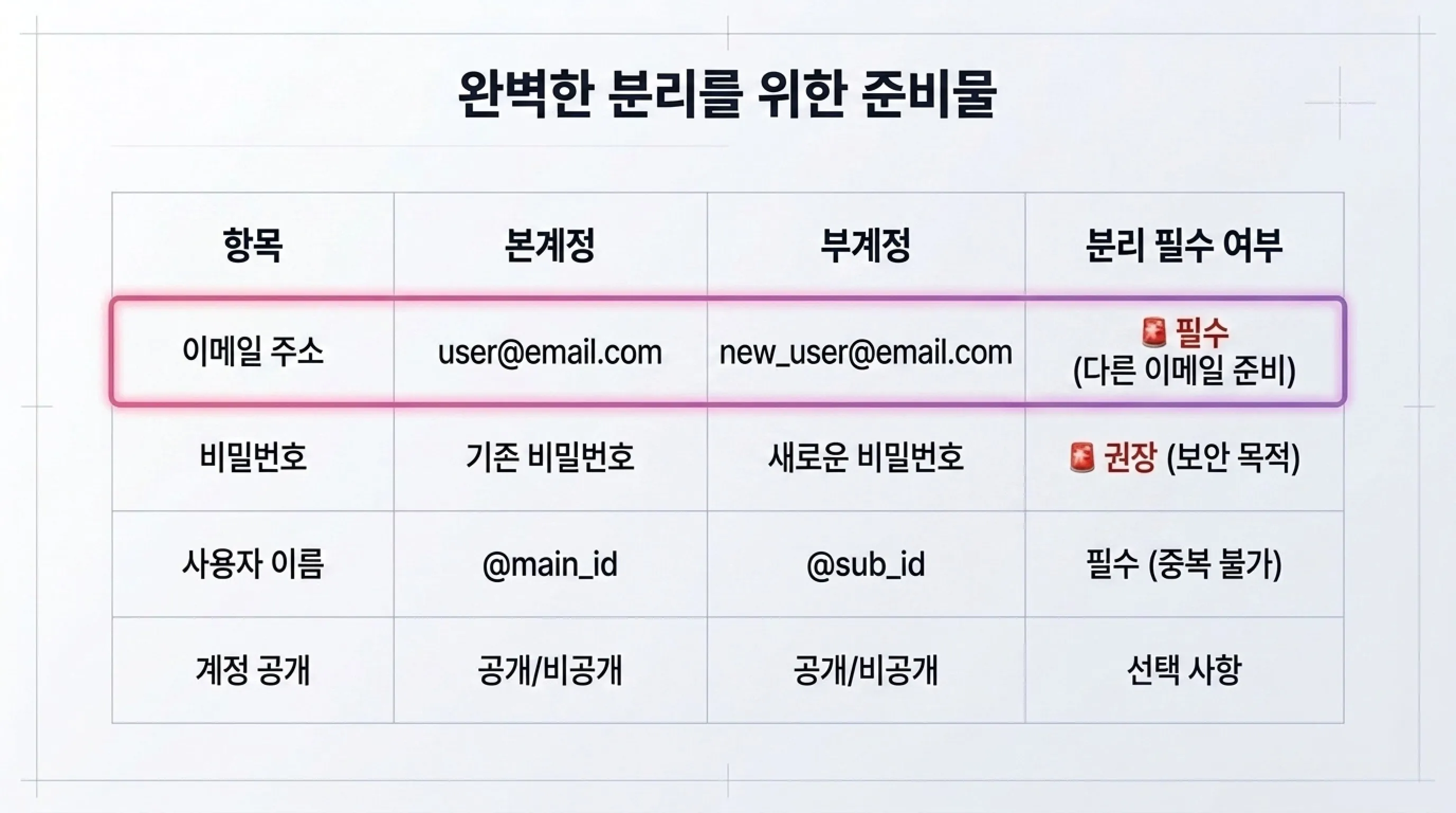 인스타그램 부계정 생성 준비사항