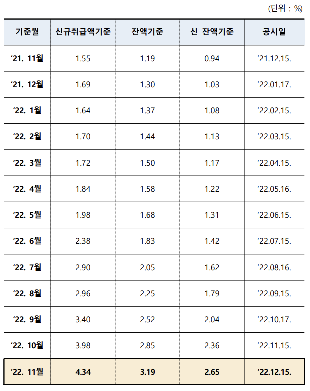 μ΅κ·Ό-1λ
κ°-COFIX-μΆμ΄-ν