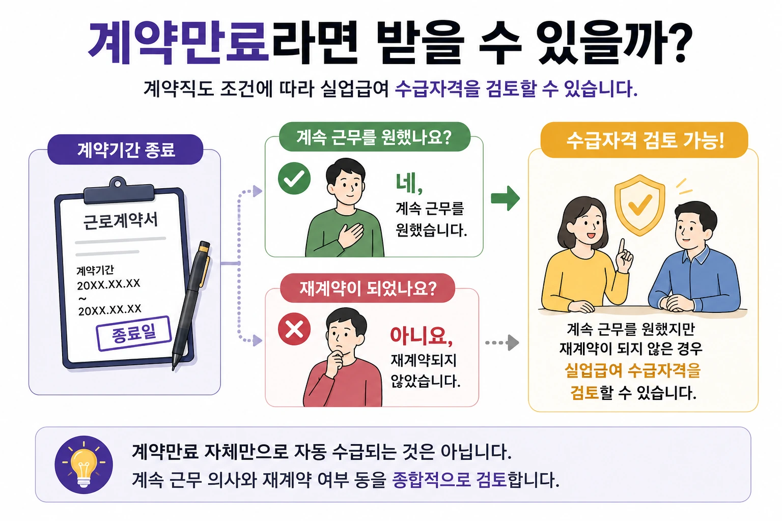 실업급여_계약만료_수급자격