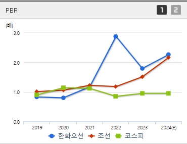 한화오션 주가 PBR