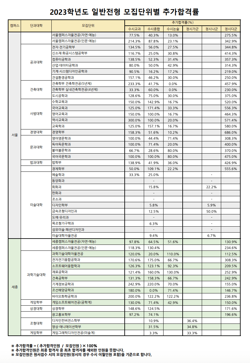 2023 홍익대 수시 추가합격률