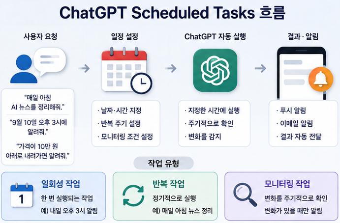 ChatGPT 예약 작업(Scheduled Tasks) 사용법|알림·반복 업무 자동화하는 방법