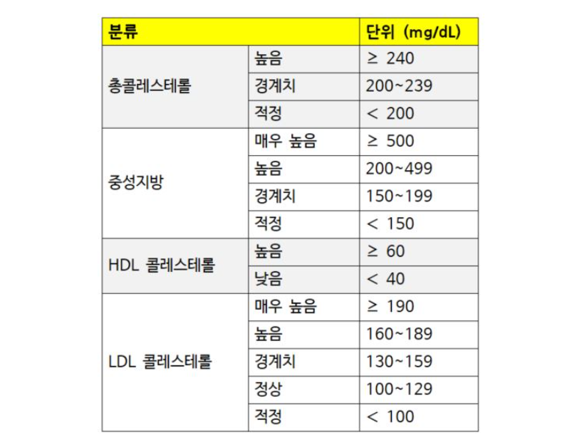 고지혈증 분류표