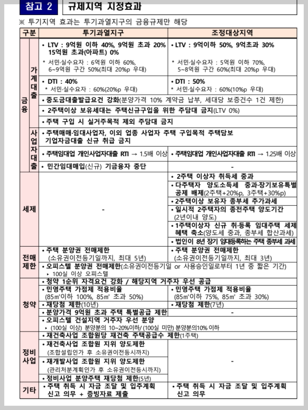 투기과열지구 조정지역