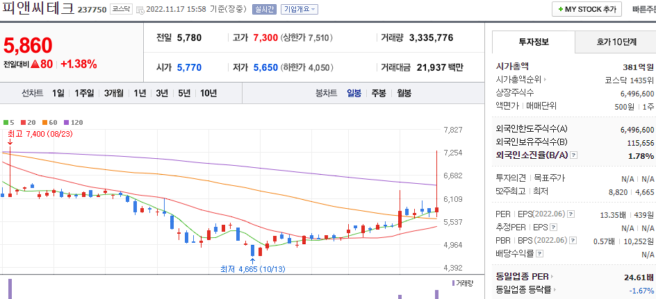 피앤씨테크 차트
