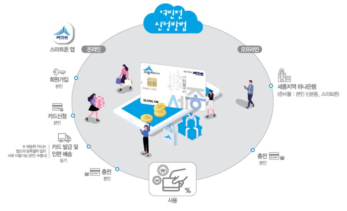 여민전-발급방법