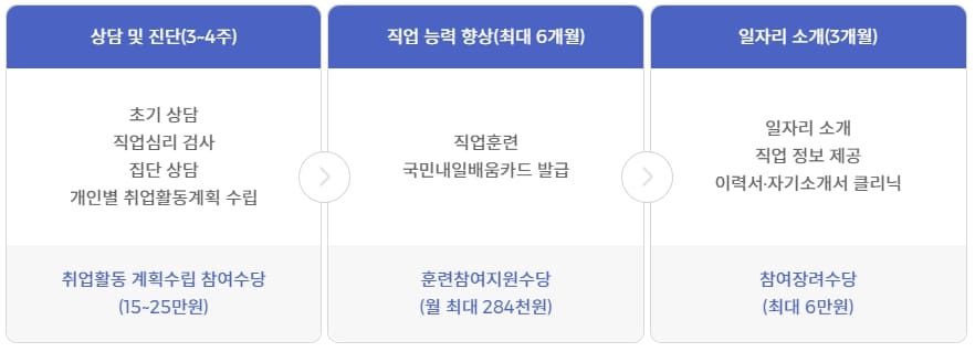 국민취업지원제도 지원금