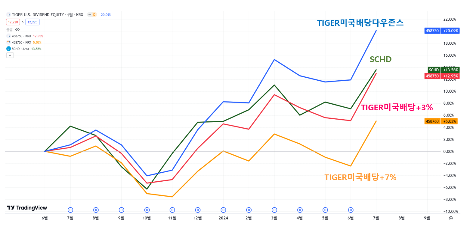 TIGER미국배당다우존스 3종 주가 차트